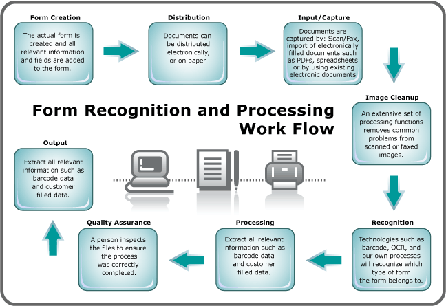 Forms Processing Workflow Forms Processing Workflow