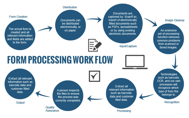 Survey Form Process Workflow