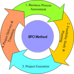 BPO Method